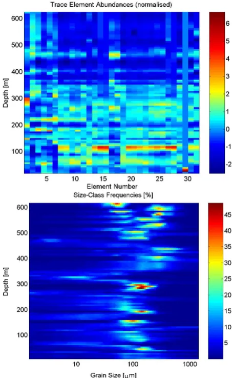 Fig. 2. Palaeoclimatic data sets used in this study. Upper panel:Abundances (normalised to zero mean and unit variance) of the 32trace elements S, Sc, V, Cr, Ni, Cu, Zn, Ga, As (twice), Rb, Sr,Y, Zr, Nb, Sb, Cs, Ba, La, Ce, Sm, Eu, Tb, Yb, Lu, Hf, Ta, Pb, 