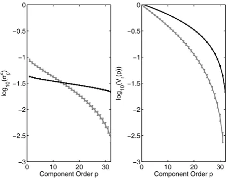Fig. 5. Scaling of the component variances σ 2p (left panel) (LEVcurve) and the corresponding remaining variances Vr(p) (rightpanel) for multivariate Gaussian distributed white noises withN=32 and M=60 (gray lines) as well as M=1000 (black lines)points in 