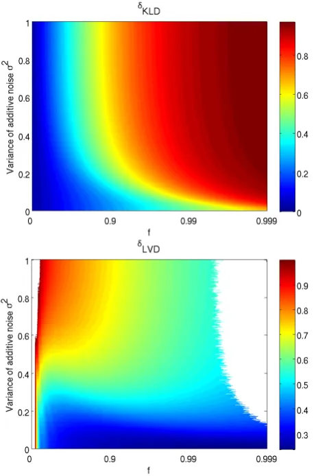 Fig. 6.Color-coded representations ofrespond to parameters where(very large δKLD (upper panel) andδLVD (lower panel) for Gaussian distributed white noise with N=32and M=60 and with component variances σ 2p= exp( pN /δ) (δ=0.2)as a function of the cutoff le