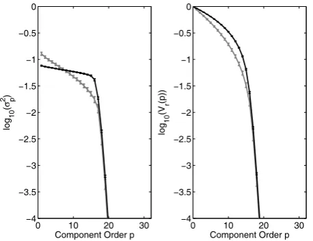 Fig. 7. Scaling of the component variancespoints in time, resp. The displayed error bars correspond to the σ 2p (left panel) (LEVcurve) and the corresponding remaining variances Vr(p) (rightpanel) for the model system for spatio-temporal chaos (d=0.5) withN=32 and M=60 (gray lines) as well as M=1000 (black lines)standard deviations of the values from 100 realisations.