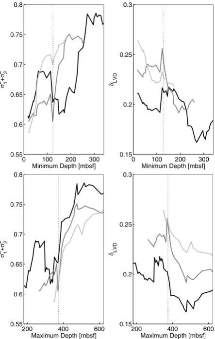 Fig. 10. Sum of the ﬁrst two eigenvalues σ 21 +σ 22 (left panels), andthe corresponding LVD dimension density δLVD (right panels) forthe normalised trace element abundances from the CRP-2A core.Sliding windows of M=20 (black), M=30 (dark gray) and M=40(lig