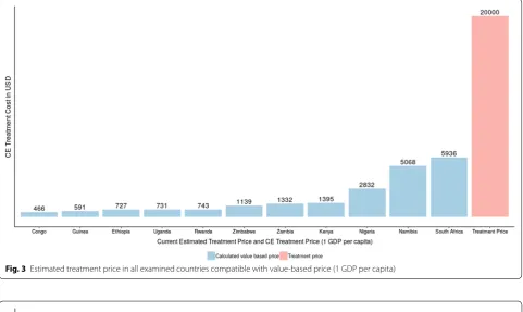 Fig. 3 Estimated treatment price in all examined countries compatible with value-based price (1 GDP per capita)