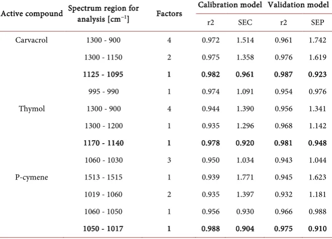 Table 2. Partial least square (PLS) analysis of different regions of the spectra for analysis of carvacrol, thymol and p-cymene