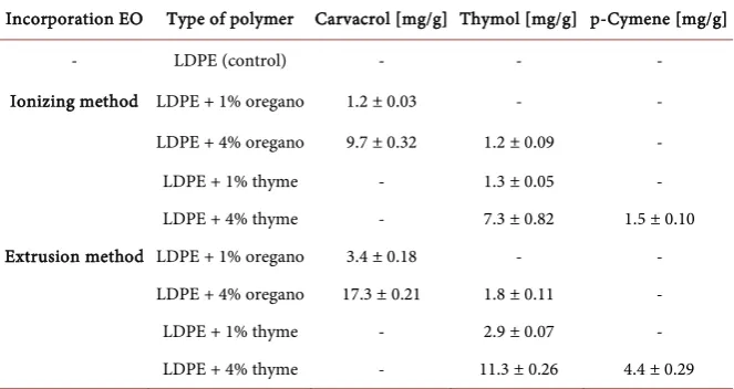 Table 5. Traceability of active compounds: carvacrol, thymol and p-cymene in antimi-crobial LDPE films by ATR-FTIR