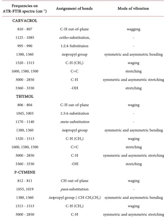 Table 1. Functional groups and mode of vibration from the pure active compounds car-vacrol, thymol and p-cymene by ATR-FTIR