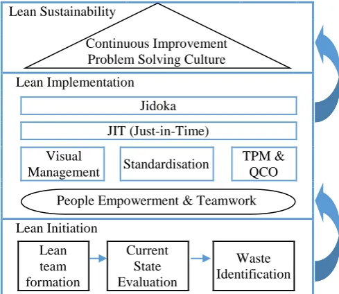 Fig. 4. Lean Framework for Mining Industry  