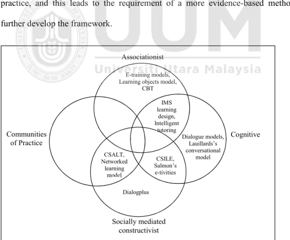 Figure 2.3. E-learning models within the wider learning theoretical perspectives  