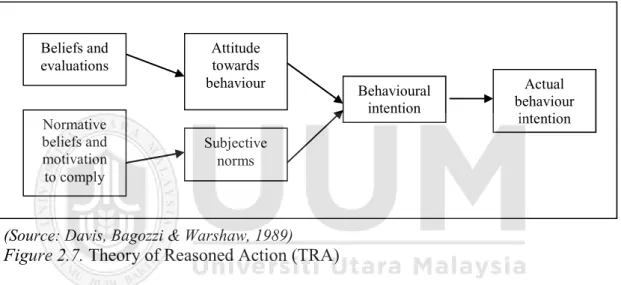 Figure 2.7. Theory of Reasoned Action (TRA)  