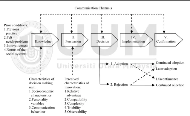 Figure 2.9. A model on five stages in the innovation-decision process  