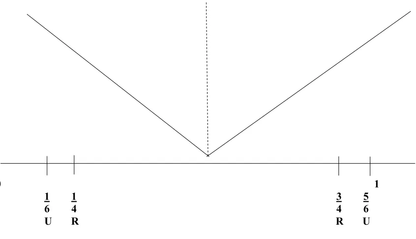 Figure 1: Rawlsian and utilitarian policy choices 