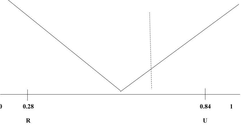 Figure 2:  Policy choice leading to a more egalitarian aggregate economy 