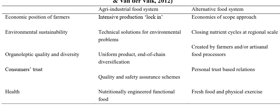 Table 1  Some main characteristics of the agri-industrial and alternative food system (after Broekhof & Van der Valk, 2012) 