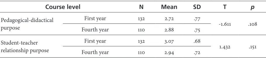 Table 5. Means by Course Level