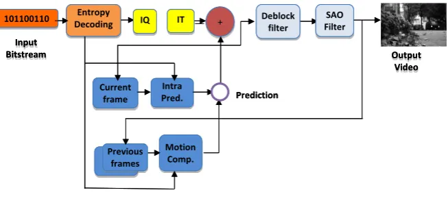 Figure 5. Block diagram of HEVC Decoder. 