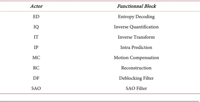 Table 1.  Actors of HEVC Decoder. 