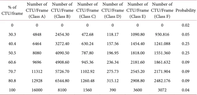 Figure 6. Probability of the numbers of motion vectors. 