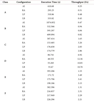 Table 5. Sequences execution time and throughput for all classes on the Zedboard plat-form