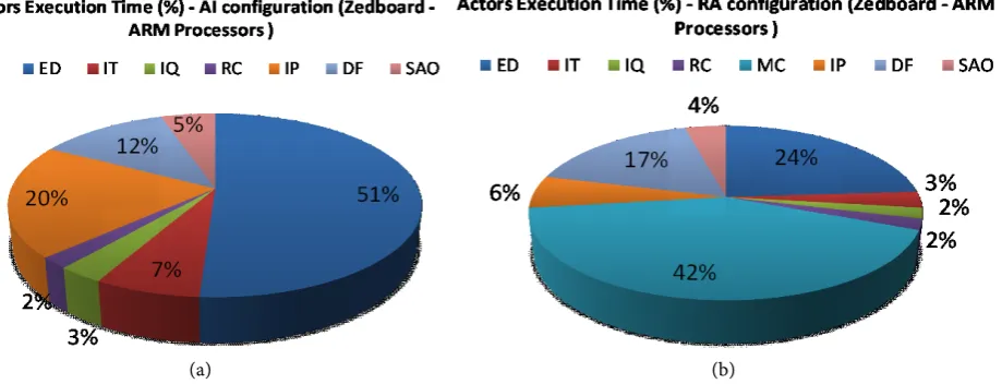 Figure 7. Percentages of execution time for each actor (for AI and RA configuration). 