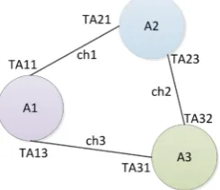 Figure 1. Example of a SDF graph. 