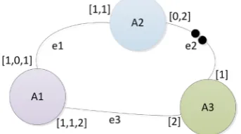 Figure 2. Example of a CSDF graph. 