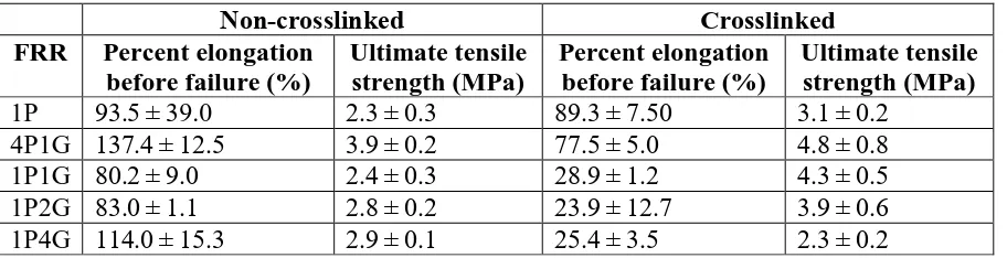 Table 3. Mechanical Properties of the Crosslinked and Non‐crosslinked Groups    