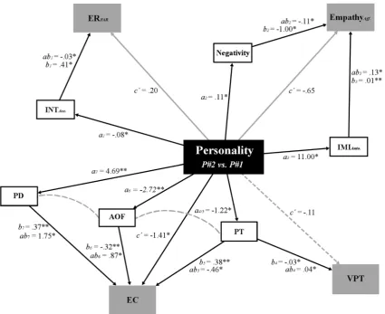 Fig. 2  Unstandardised parameter estimates emerging from structural ses. Dashed lines show changes to the mediation models suggested equation modelling (Hayes, 2013(P#2) relative to profile 1 (P#1)