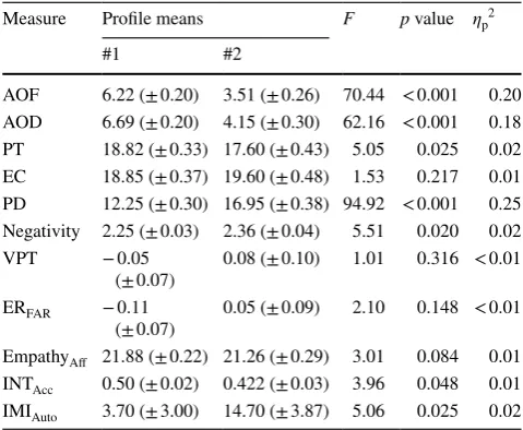Fig. 1  Profiles emerging from Latent Profile Analysis. Negative scores suggest a style is used infrequently, whilst positive scores indi-cate a strong preference (inflexibility) for that style