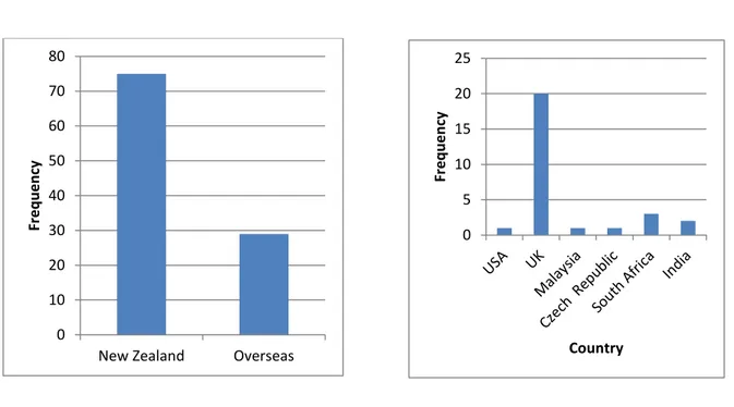 Figure 4: Country of initial teacher education        Figure 5: Distribution of teachers from     overseas 