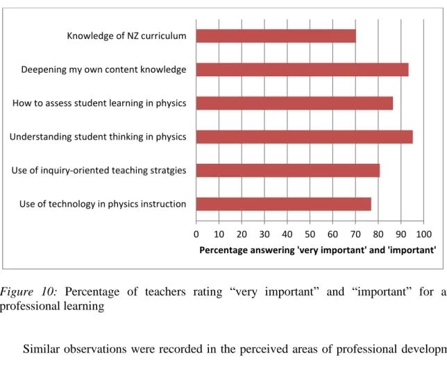 Figure  10:  Percentage  of  teachers  rating  “very  important”  and  “important”  for  areas  of  professional learning 