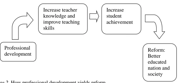 Figure 2. How professional development yields reform 