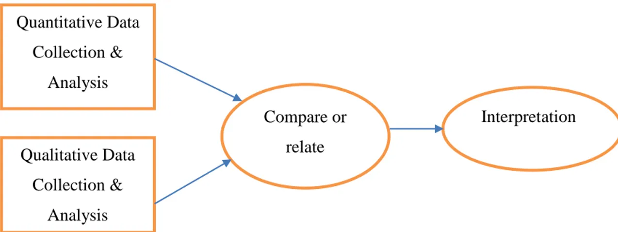Figure 3. The convergent parallel framework  Quantitative Data Collection &amp; Analysis  Qualitative Data Collection &amp; Analysis   Compare or relate  Interpretation 
