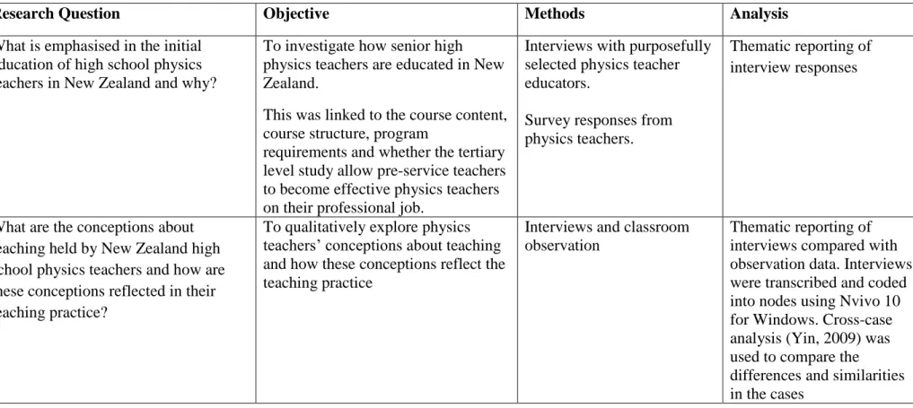 Table 2: Summary of Research Methods and Instruments 