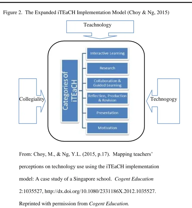 Figure 2.  The Expanded iTEaCH Implementation Model (Choy &amp; Ng, 2015)               Teachnology 