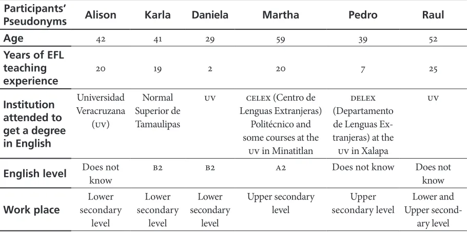 Table 1. Participants’ Information