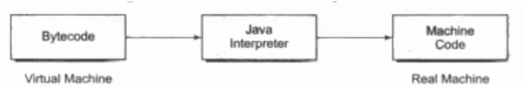 Figure 3.8 illustrates how Java works on a typical computer. The Java object framework (Java API) acts as the intermediary between the user programs and the virtual machine which in turn acts as the intermediary between the operating system and the Java ob