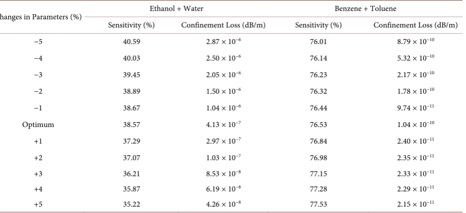 Figure 6. Wavelength versus sensitivity curves of our proposed PCF structure; infiltrated the hollow core with different volume fraction of (a) ethanol-water mixture, and (b) benzene-toluene mixture