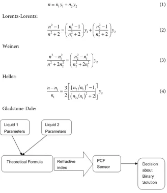Figure 1. Block diagram of smart detection procedure of binary mixture. 