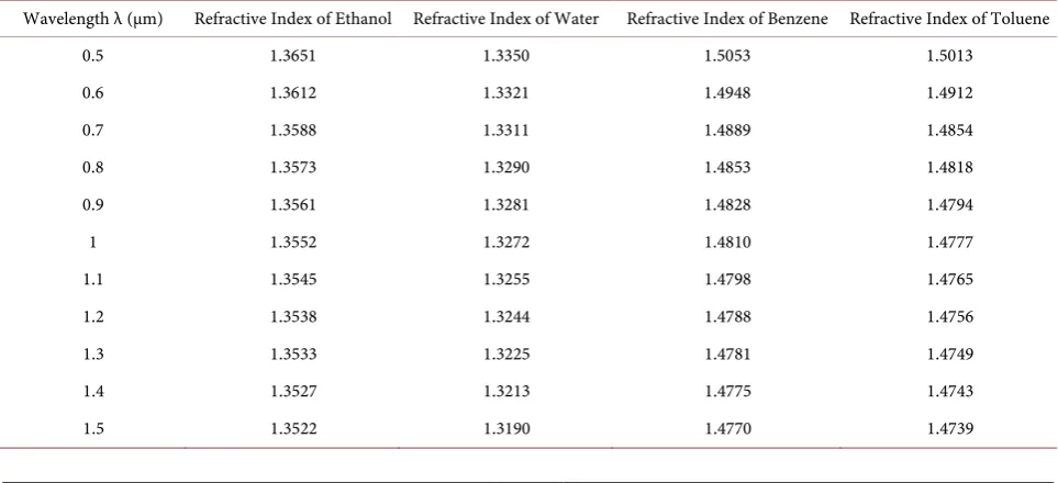 Table 1. Wavelength dependent refractive index values of ethanol, water, benzene and toluene at a temperature of 293.15 k