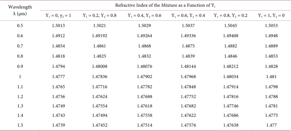 Table 2. Calculated value of refractive indices of the ethanol-water mixture for different volume fractions