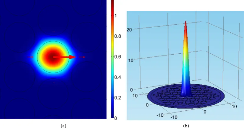 Figure 3. Mode field pattern of the proposed PCF for x polarization at λ = 1.3 µm: (a) 2D view; (b) 3D view