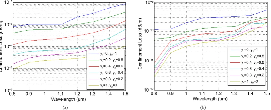 Figure 4. Wavelength versus effective refractive index curves of our proposed PCF structure; infiltrated the hollow core with dif-ferent volume fraction of (a) ethanol-water mixture, and (b) benzene-toluene mixture