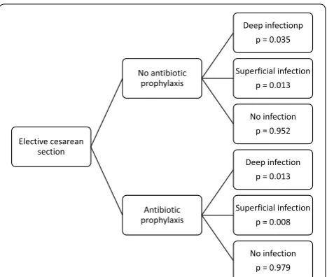 Fig. 2 Risk of infection with and without antibiotic prophylaxis