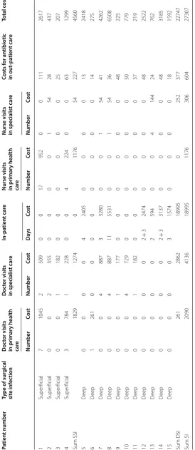 Table 2 Costs for postoperative infections