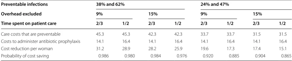 Table 3 Health care costs of 318 women for the preventable proportion of  surgical site infections based on  a  primary estimation of 9% overhead costs