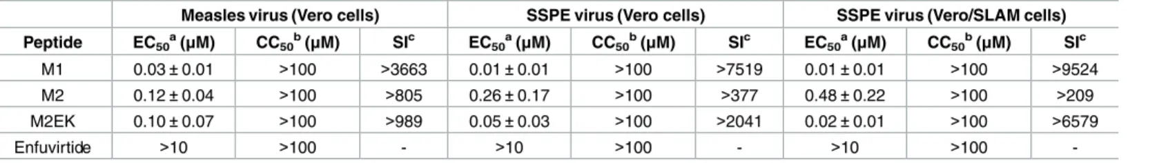 Table 1. Effects of synthesized peptides on the measles and SSPE viruses.