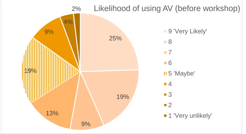 Figure 4 Participants willingness to use a CAV (if available and safe) 