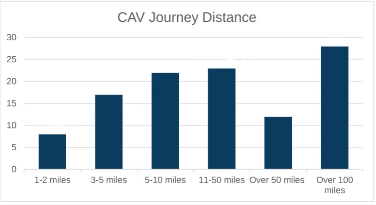 Figure 7 CAV Journey Purpose 