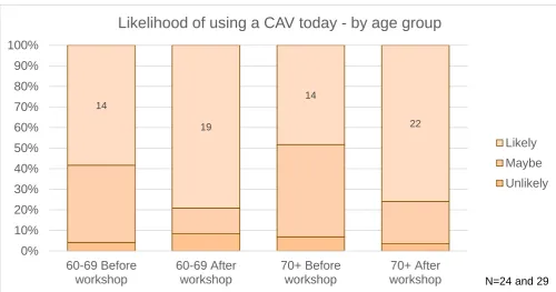 Figure 10 Likelihood of using a CAV if deemed safe by the Government. (Before and after workshop) Looking at the same results from an age group perspective suggests broadly similar levels of acceptance across both groups