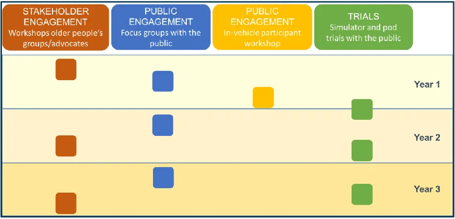 Figure 2. Qualitative research activity within the Flourish Project. Note Year 1 = June 2016 – May 2017, Year 2 = June 2017 – May 2018, Year 3 = June 2018 – May 2019