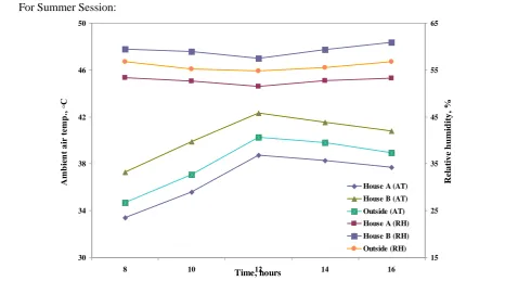 Figure 3. The ambient air temperature inside house A is 